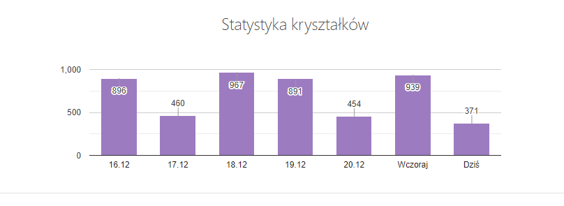 Ile kryształków? :)