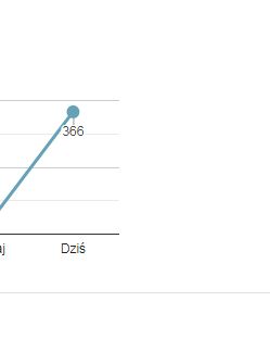 Ile osób weszło dzisiaj na Twój profil?