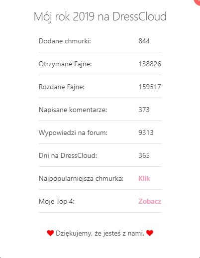 To był rok 2019 na DressCloud