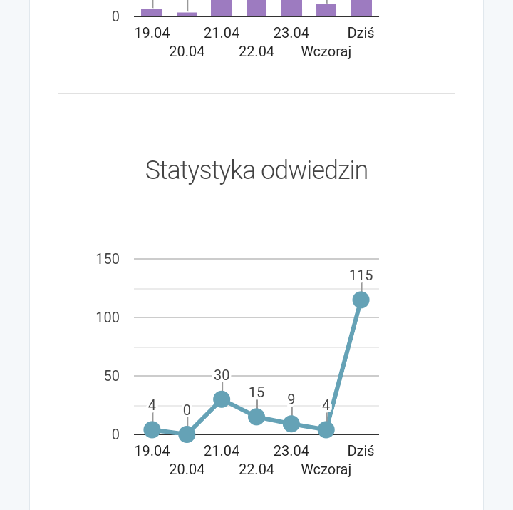 Ile osób weszło dzisiaj na Twój profil?