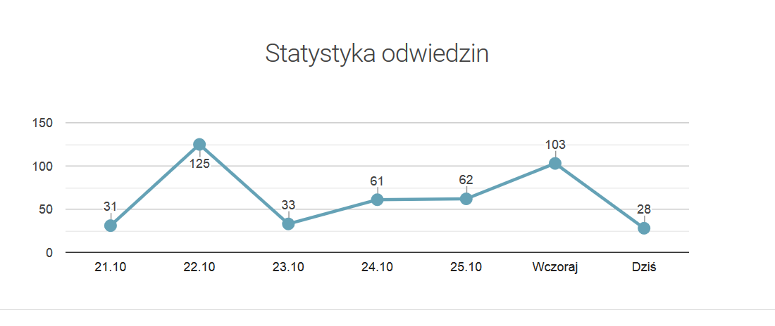 Ile osób weszło dzisiaj na Twój profil?