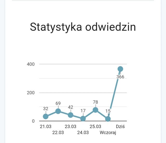 Ile osób weszło dzisiaj na Twój profil?